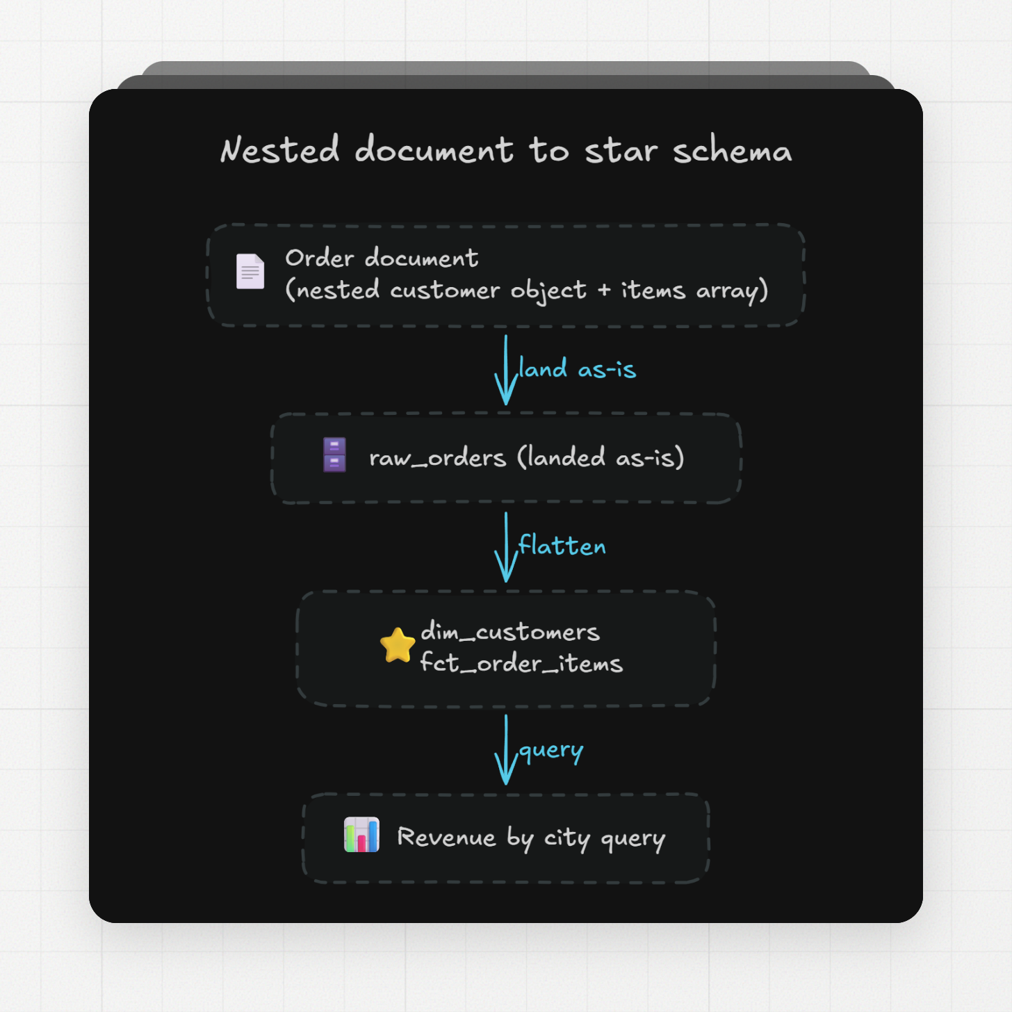 Nested document to star schema